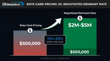 Rate-card pricing versus negotiated remnant airtime cost comparison chart
