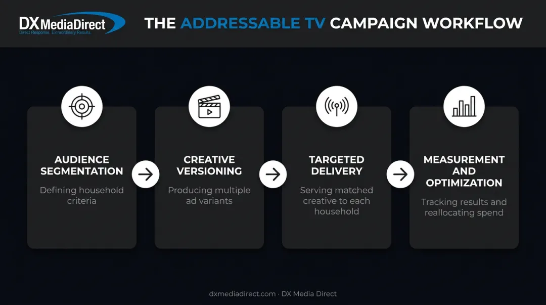 Four-stage addressable TV campaign workflow from segmentation to optimization