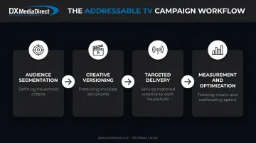 Four-stage addressable TV campaign workflow from segmentation to optimization