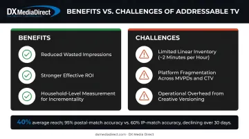 Addressable TV benefits versus challenges comparison with reach and matching statistics