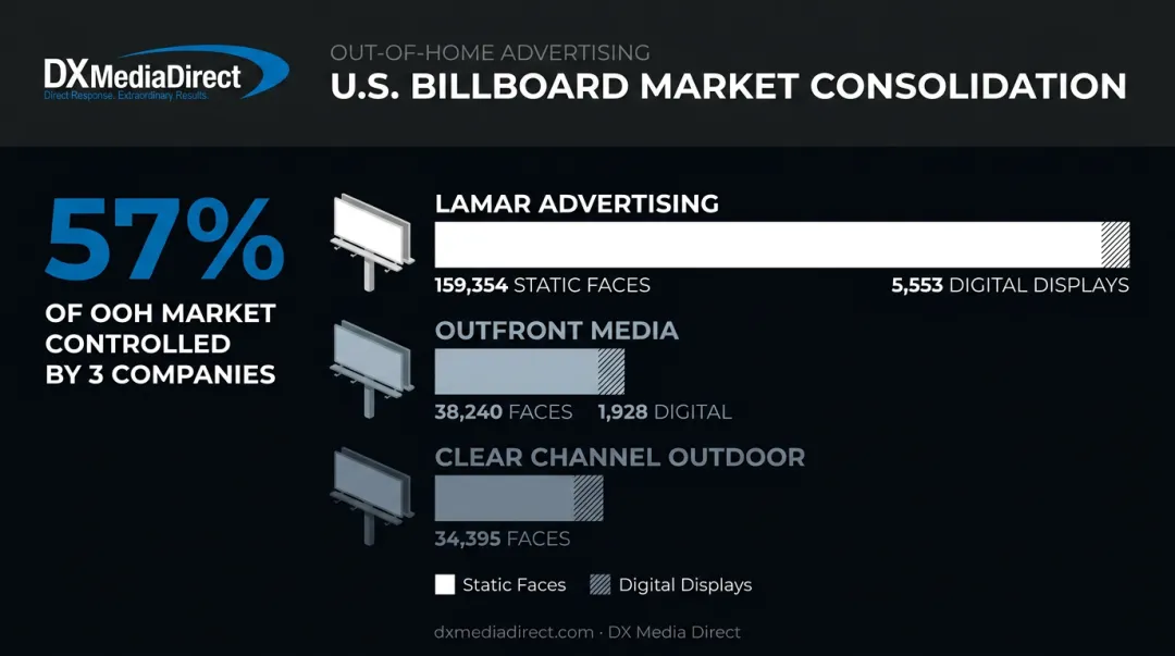 Billboard operator market consolidation showing Lamar OUTFRONT Clear Channel inventory share