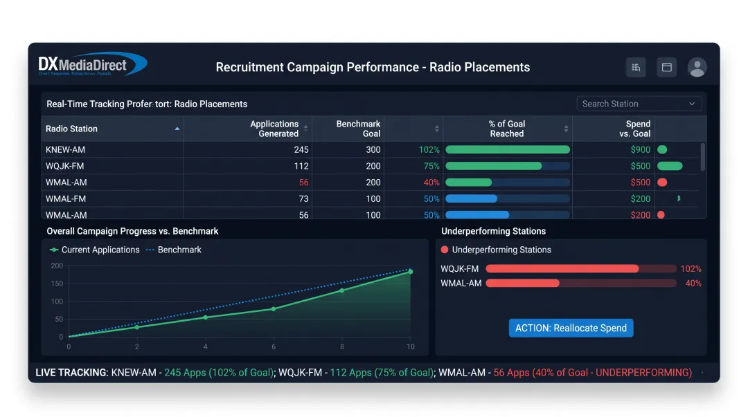 Real-time radio campaign performance tracking dashboard for recruitment ads