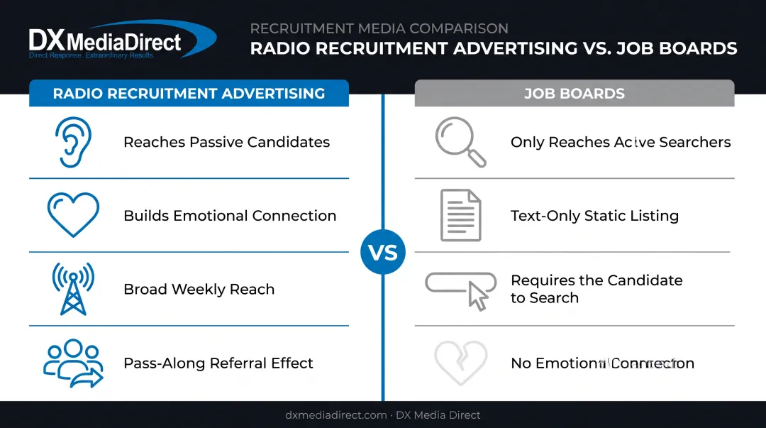 Radio recruitment advertising advantages compared to online job boards