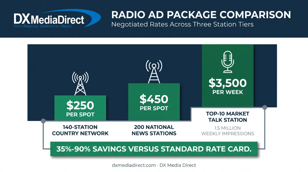 Radio recruitment advertising cost comparison across three negotiated packages