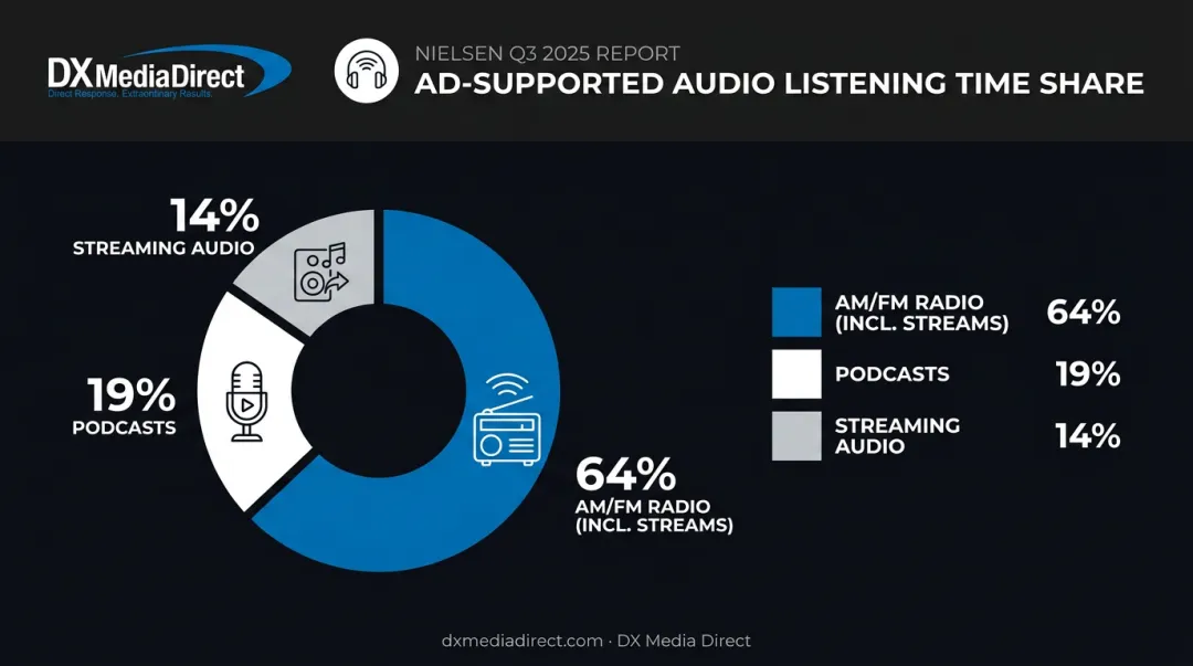 Nielsen Q3 2025 ad-supported audio listening time breakdown chart