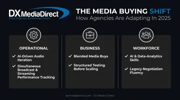 Radio industry impact breakdown across operations business and workforce
