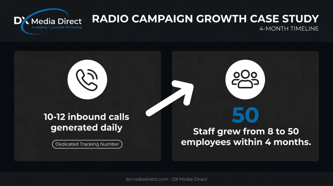 Direct-response radio campaign results from daily calls to staff growth