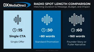 Comparison of 15-second 30-second and 60-second radio ad spot formats