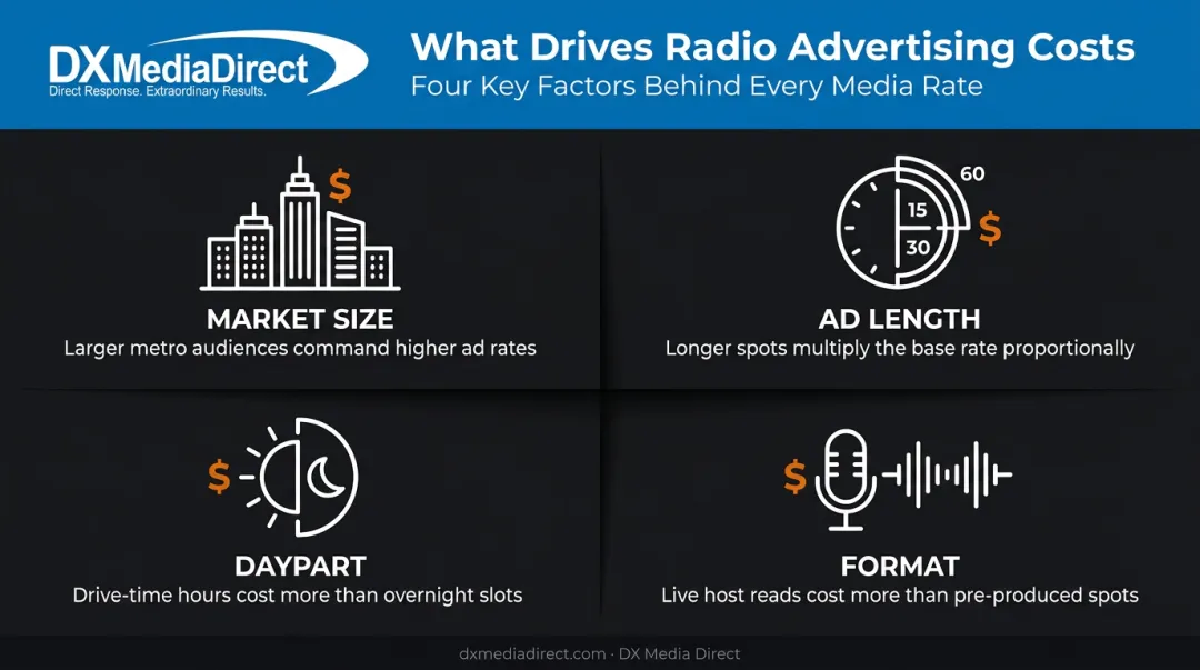 Four key cost drivers affecting radio advertising campaign pricing