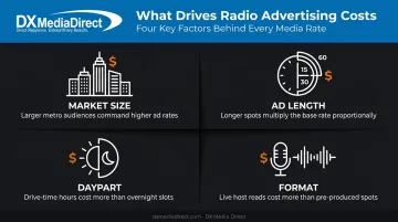 Four key cost drivers affecting radio advertising campaign pricing