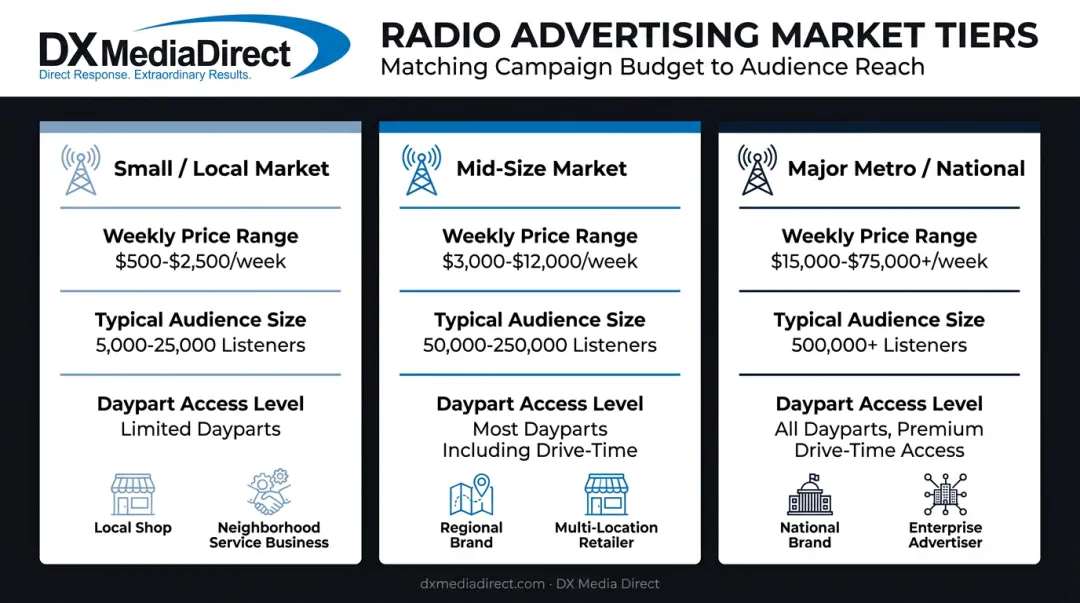 Radio market tier comparison showing small mid-size major metro pricing