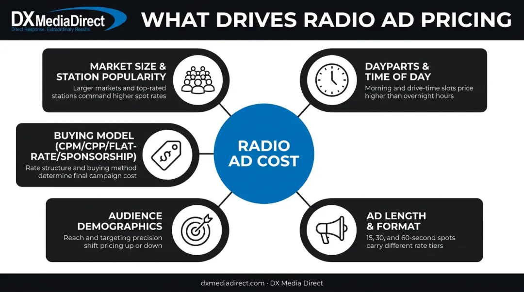 Five key factors influencing radio advertising cost infographic breakdown