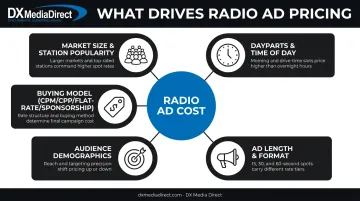Five key factors influencing radio advertising cost infographic breakdown
