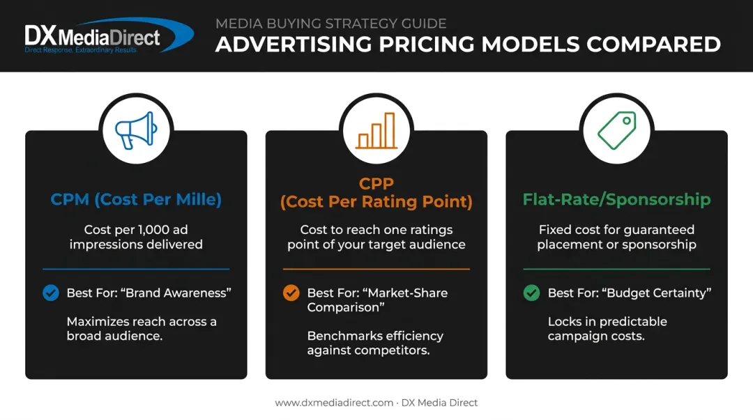 CPM versus CPP versus flat-rate radio ad pricing models comparison