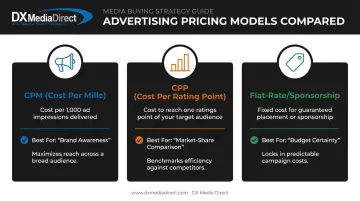 CPM versus CPP versus flat-rate radio ad pricing models comparison