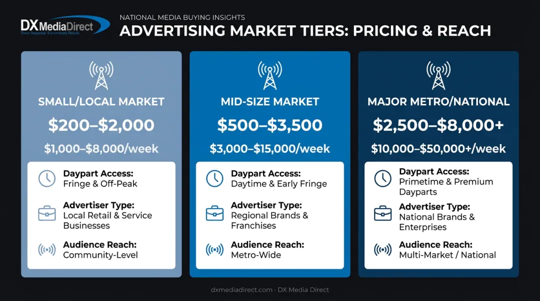 Radio advertising price comparison across small mid-size and major metro markets