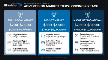 Radio advertising price comparison across small mid-size and major metro markets