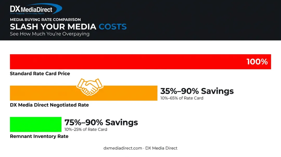 Negotiated radio rate savings versus standard rate card pricing chart