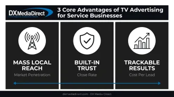 Three key advantages of TV advertising for service businesses overview
