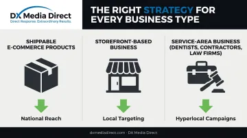 Business type matched to local or national TV advertising strategy