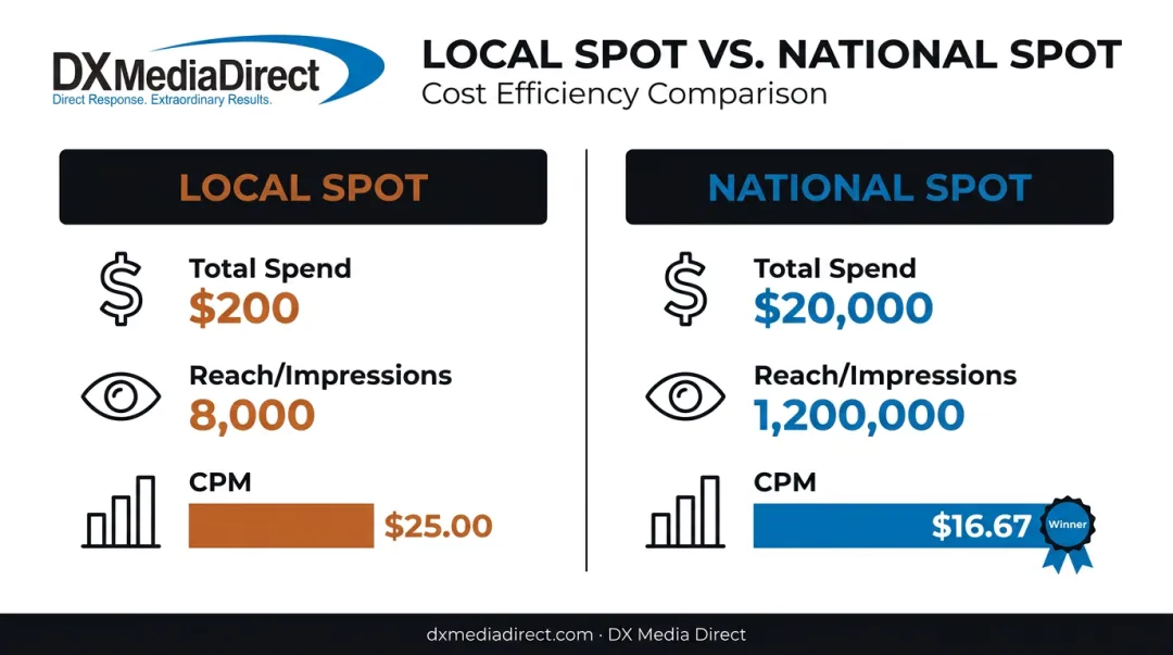 Local versus national TV ad spend reach and CPM cost comparison