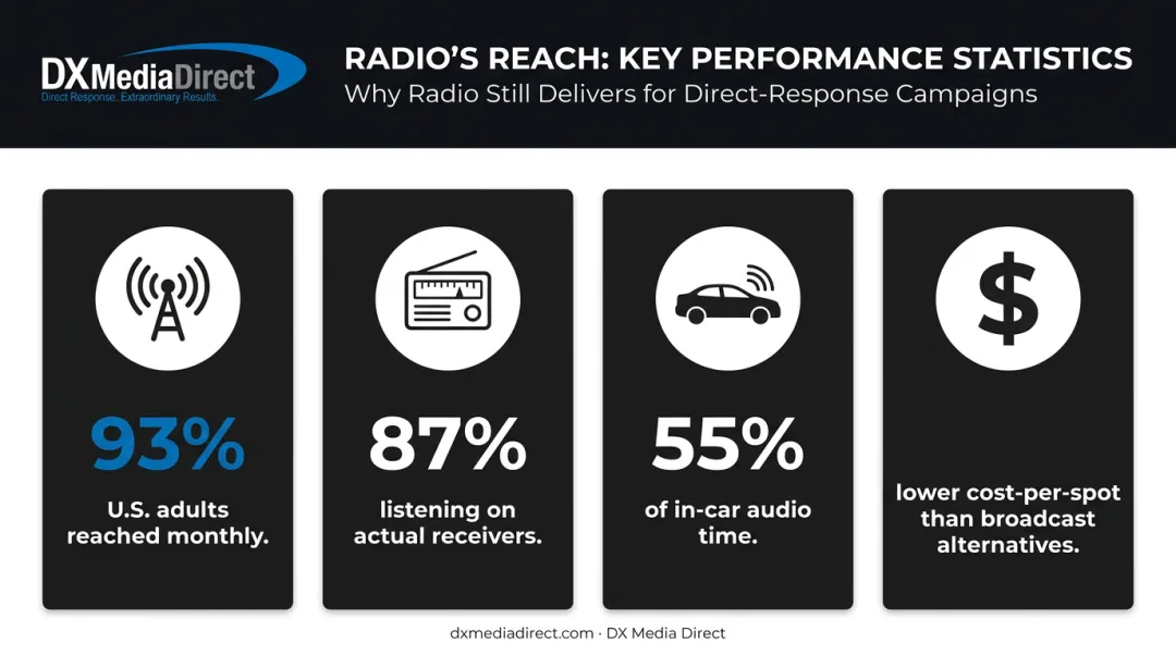 AM/FM radio audience reach and in-car listening statistics infographic
