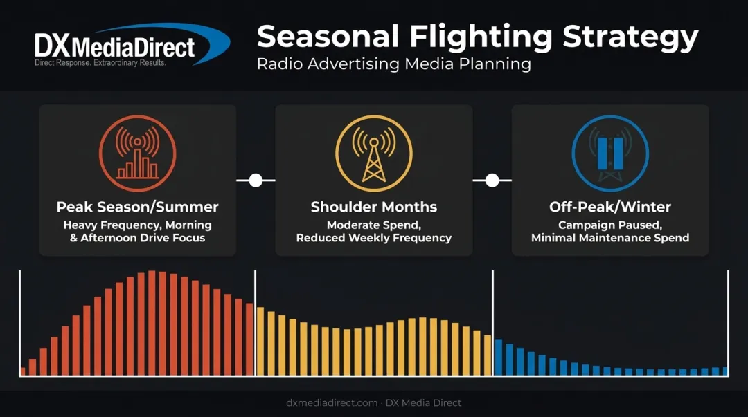 Seasonal radio ad flighting timeline for HVAC campaign strategy