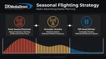 Seasonal radio ad flighting timeline for HVAC campaign strategy