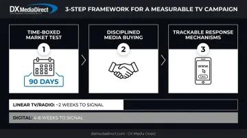 Three-step framework for building a measurable trackable TV advertising campaign