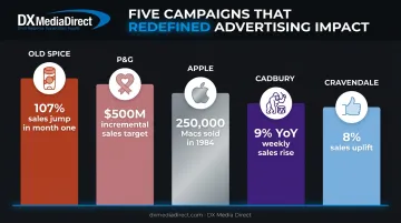 Sales lift comparison across five documented TV advertising campaign case studies