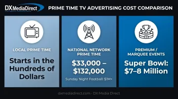 Local versus national network versus premium event prime time TV pricing comparison