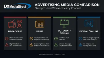 Four types of advertising media comparison chart broadcast print outdoor digital