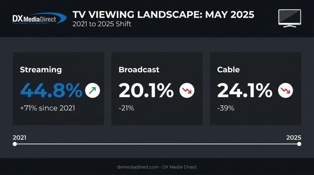 Streaming versus broadcast and cable TV viewing share comparison 2025