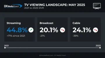 Streaming versus broadcast and cable TV viewing share comparison 2025