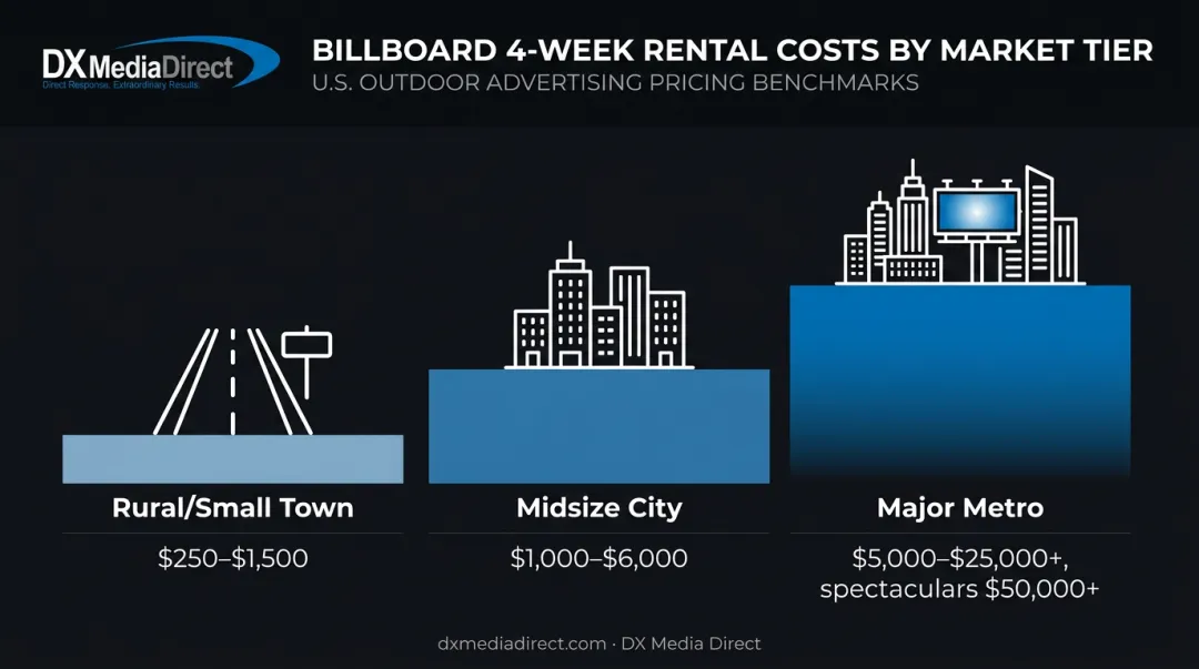 Billboard rental costs comparison by market tier 2026