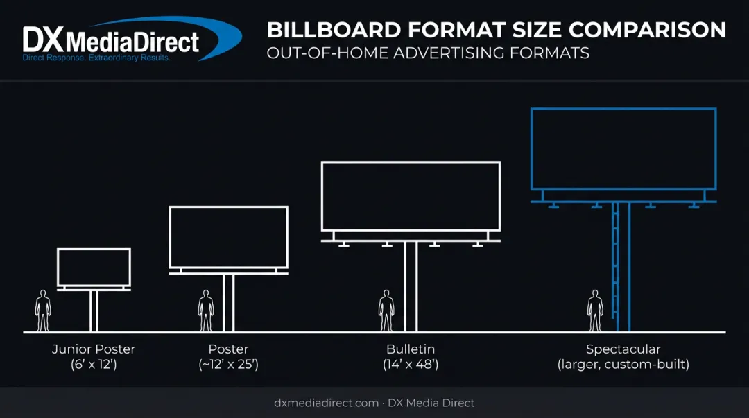 Billboard size comparison junior poster bulletin spectacular formats