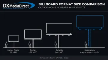 Billboard size comparison junior poster bulletin spectacular formats