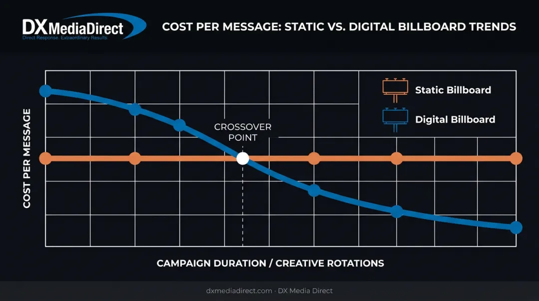 Static versus digital billboard cost per message trend