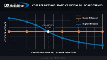 Static versus digital billboard cost per message trend