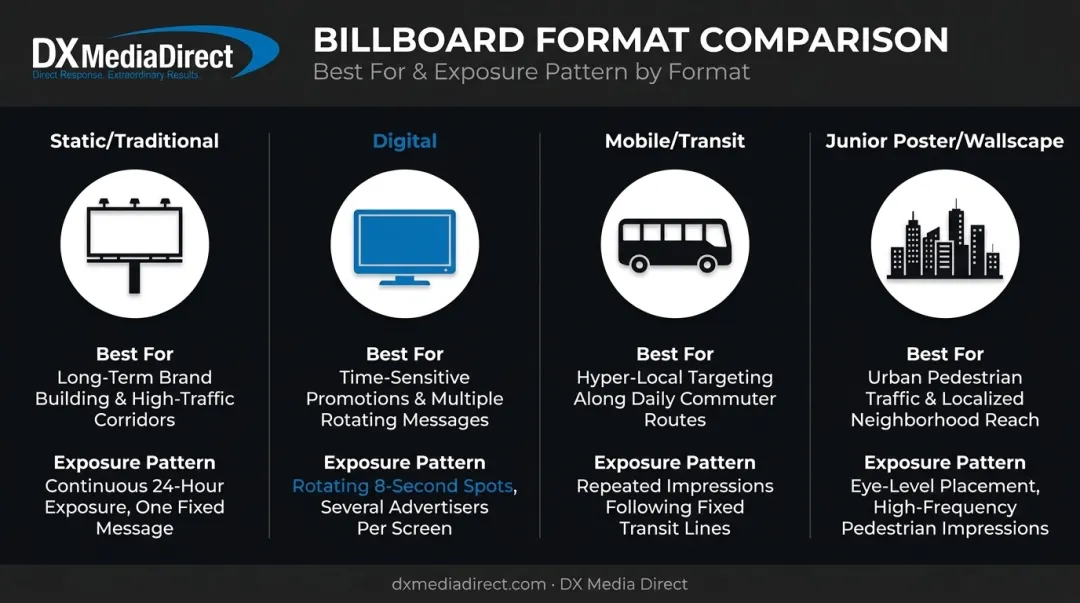 Comparison of four billboard advertising formats and their best use cases