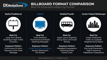 Comparison of four billboard advertising formats and their best use cases