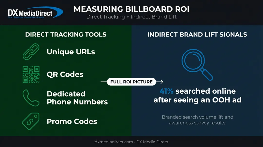 Billboard ROI tracking framework combining direct response tools and brand lift