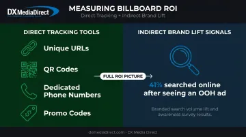 Billboard ROI tracking framework combining direct response tools and brand lift