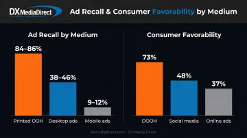 Printed OOH ad recall rates compared to digital and mobile advertising