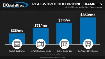 OOH advertising cost examples across bus shelters transit and digital screens