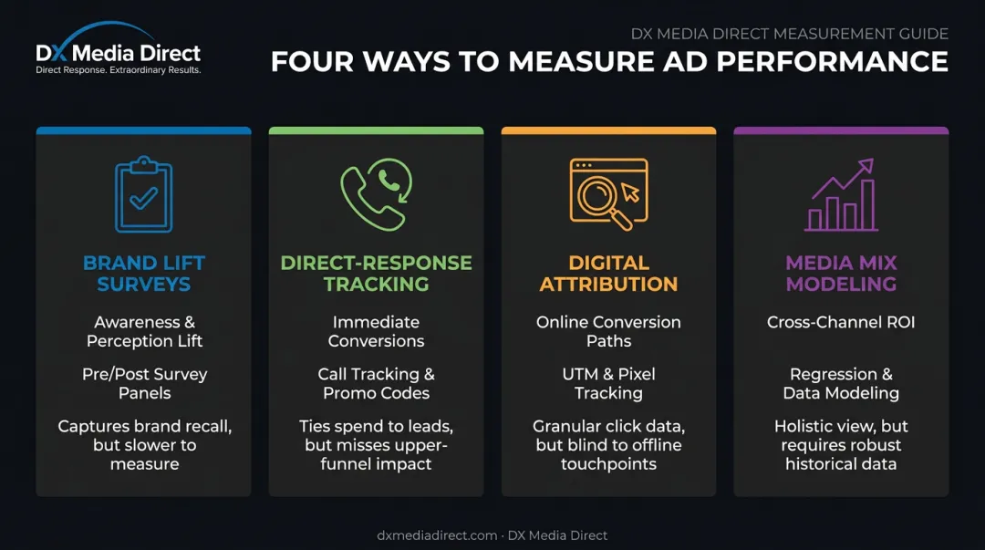 Four radio advertising measurement methods comparison brand lift direct response attribution incrementality
