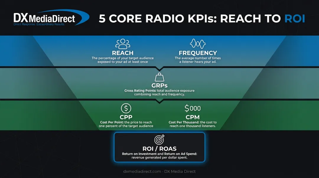 5 core radio advertising KPIs framework reach frequency GRPs CPP CPM