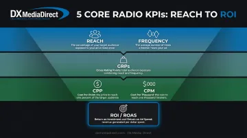 5 core radio advertising KPIs framework reach frequency GRPs CPP CPM