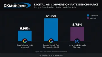 Google search versus Meta lead generation ad conversion rate comparison chart