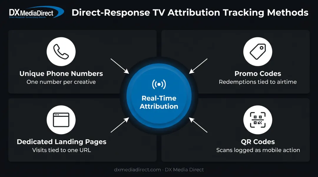 DRTV trackable response mechanisms including phone codes and landing pages